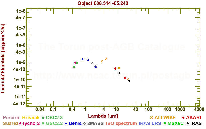 SED diagram erg cm-2 s-1