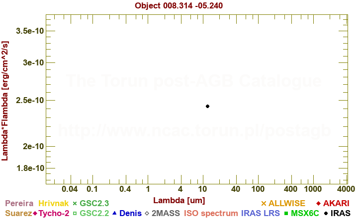 SED diagram erg cm-2 s-1