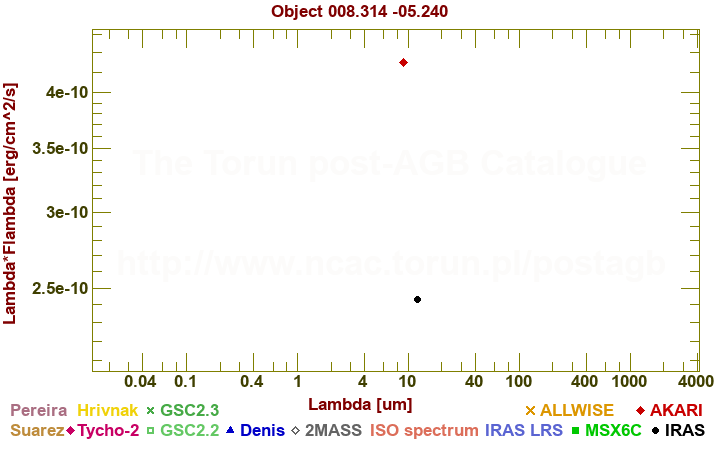 SED diagram erg cm-2 s-1