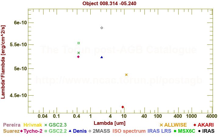 SED diagram erg cm-2 s-1