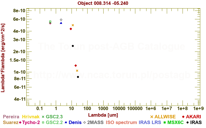 SED diagram erg cm-2 s-1