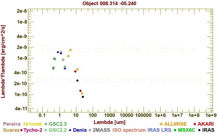 SED diagram erg cm-2 s-1