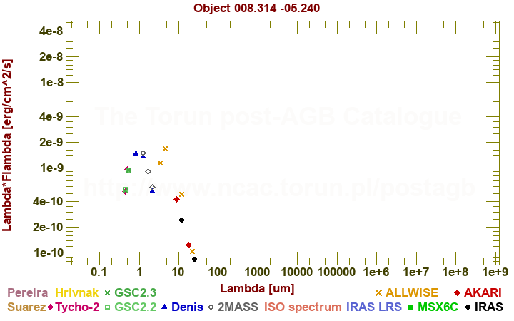 SED diagram erg cm-2 s-1