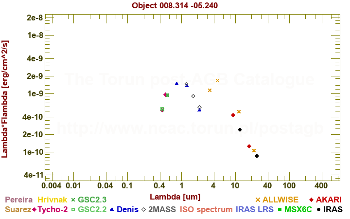 SED diagram erg cm-2 s-1