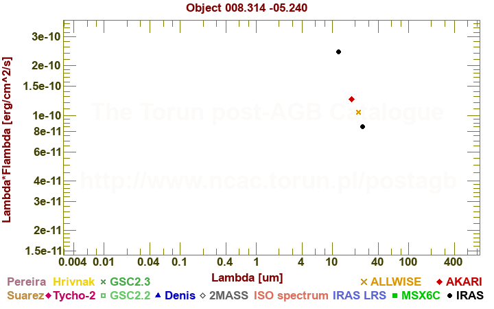 SED diagram erg cm-2 s-1