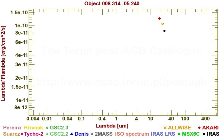 SED diagram erg cm-2 s-1