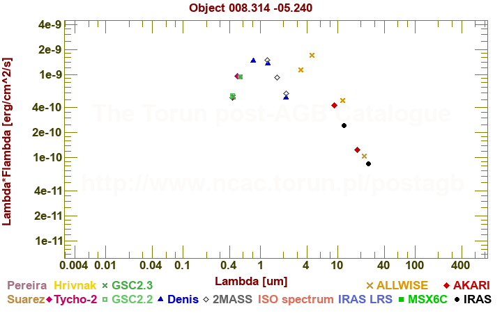 SED diagram erg cm-2 s-1