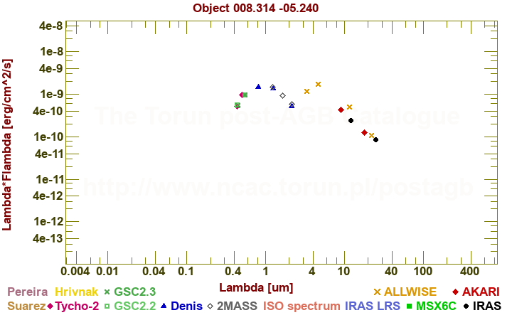 SED diagram erg cm-2 s-1