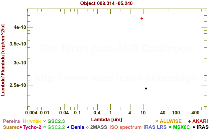 SED diagram erg cm-2 s-1