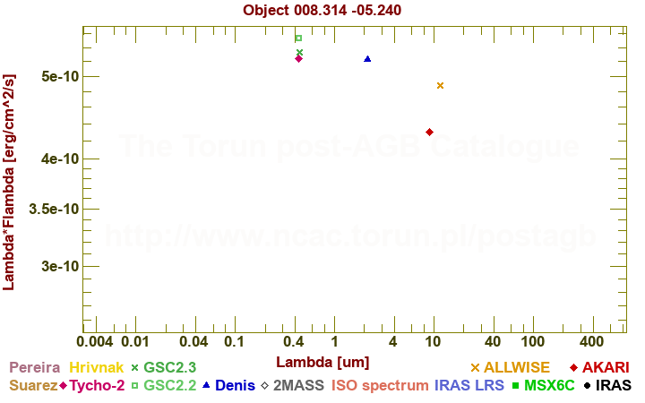 SED diagram erg cm-2 s-1