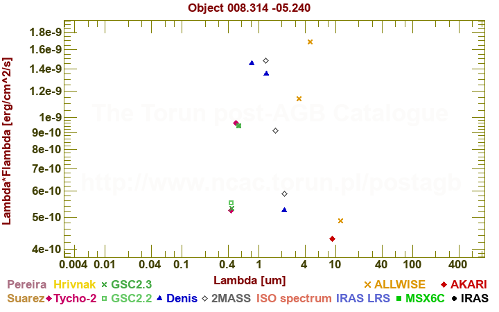 SED diagram erg cm-2 s-1