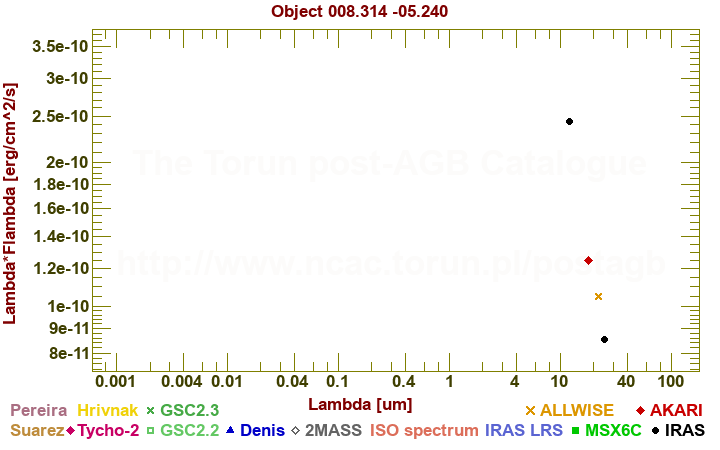 SED diagram erg cm-2 s-1