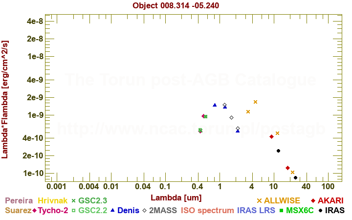 SED diagram erg cm-2 s-1