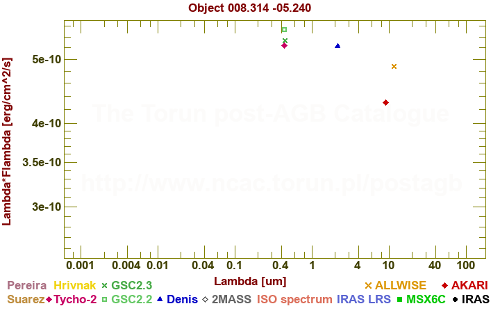 SED diagram erg cm-2 s-1