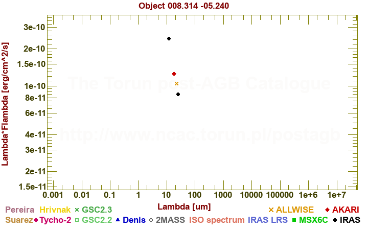 SED diagram erg cm-2 s-1