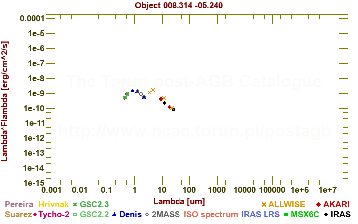 SED diagram erg cm-2 s-1