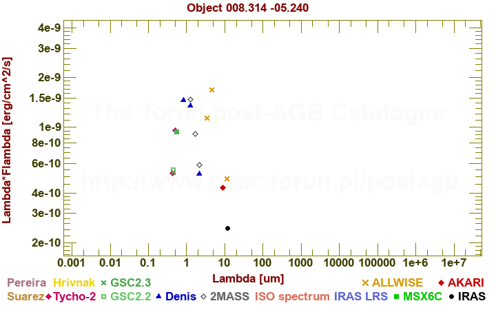 SED diagram erg cm-2 s-1