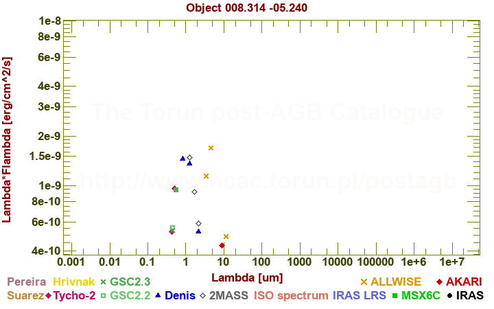 SED diagram erg cm-2 s-1