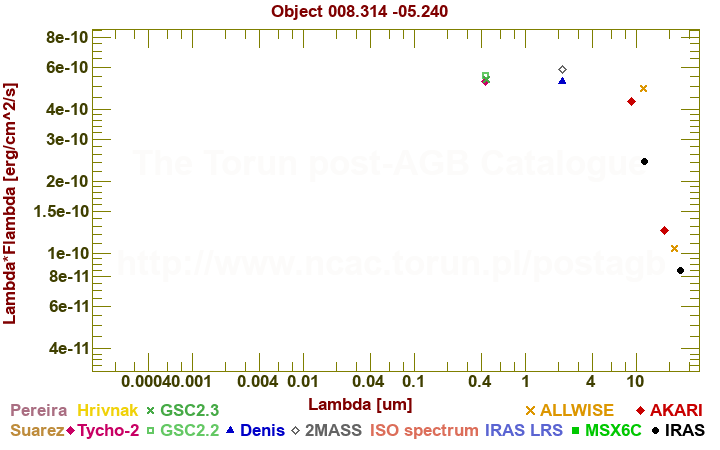 SED diagram erg cm-2 s-1