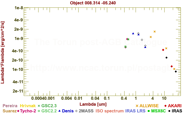 SED diagram erg cm-2 s-1