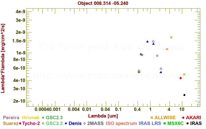 SED diagram erg cm-2 s-1