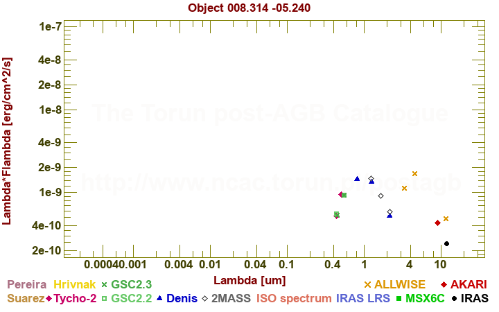 SED diagram erg cm-2 s-1