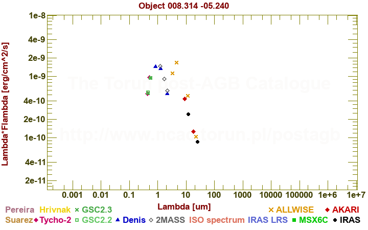 SED diagram erg cm-2 s-1