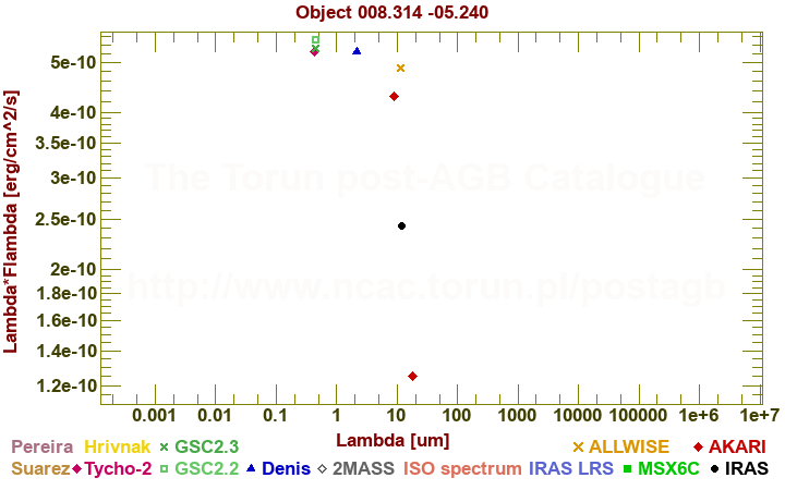 SED diagram erg cm-2 s-1