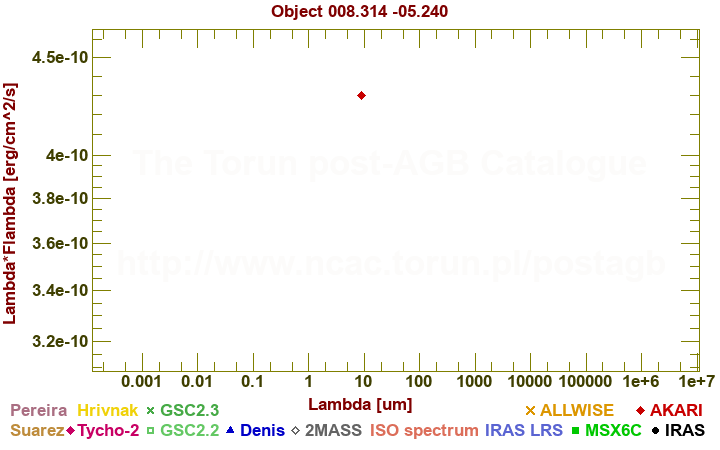 SED diagram erg cm-2 s-1