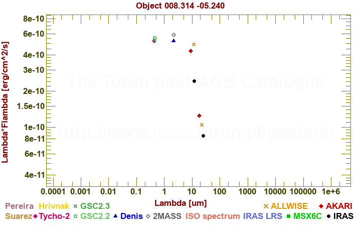 SED diagram erg cm-2 s-1