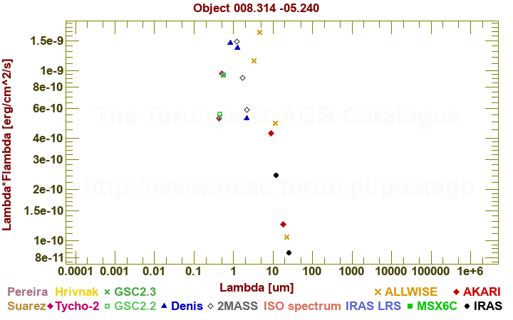 SED diagram erg cm-2 s-1