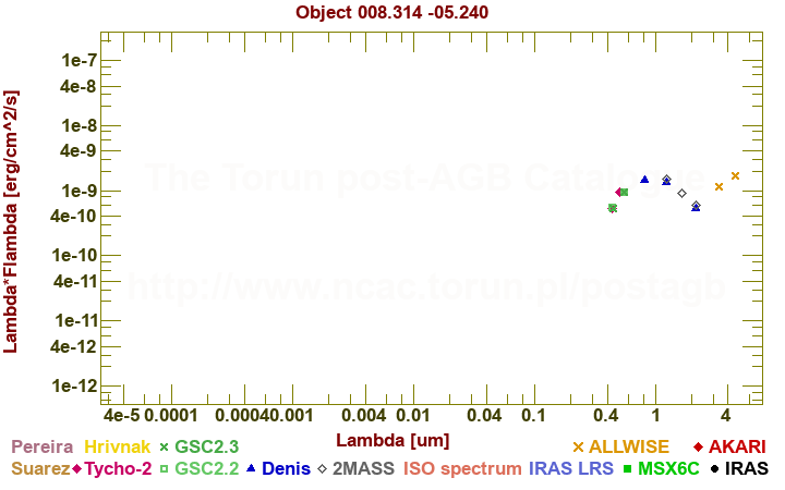 SED diagram erg cm-2 s-1