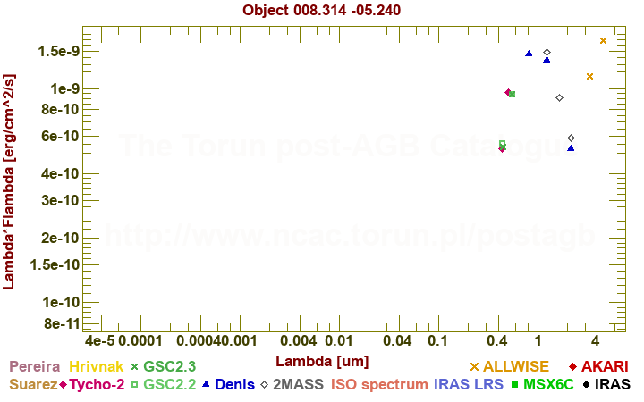 SED diagram erg cm-2 s-1