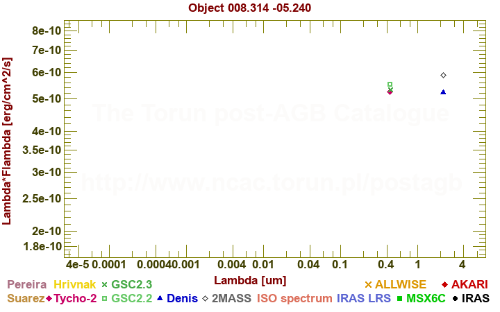 SED diagram erg cm-2 s-1