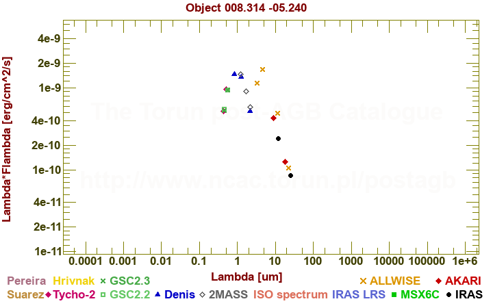 SED diagram erg cm-2 s-1