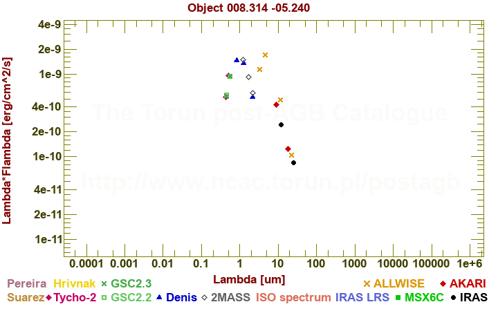 SED diagram erg cm-2 s-1