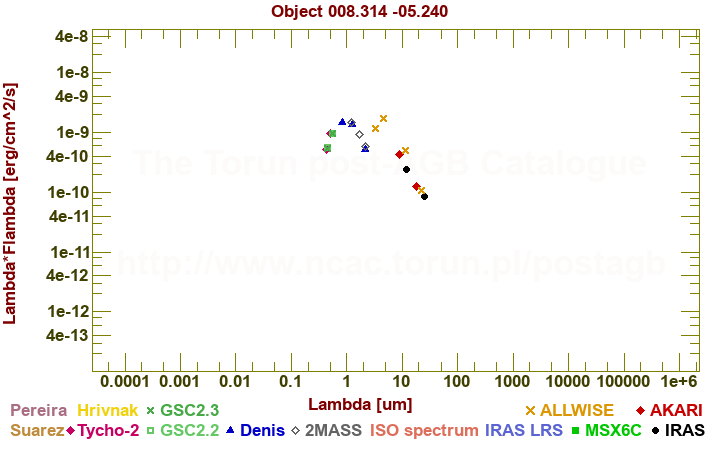 SED diagram erg cm-2 s-1