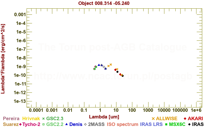 SED diagram erg cm-2 s-1