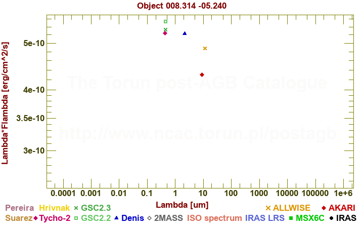 SED diagram erg cm-2 s-1