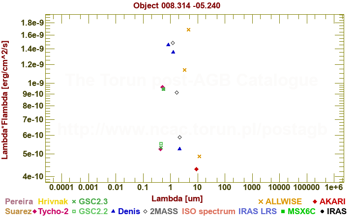 SED diagram erg cm-2 s-1