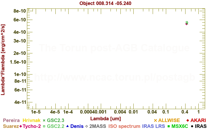 SED diagram erg cm-2 s-1