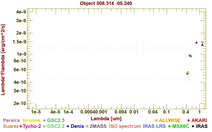 SED diagram erg cm-2 s-1