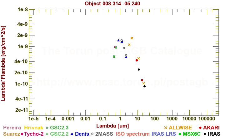 SED diagram erg cm-2 s-1