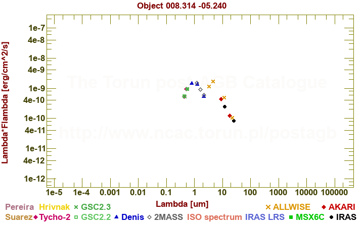 SED diagram erg cm-2 s-1