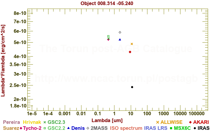 SED diagram erg cm-2 s-1