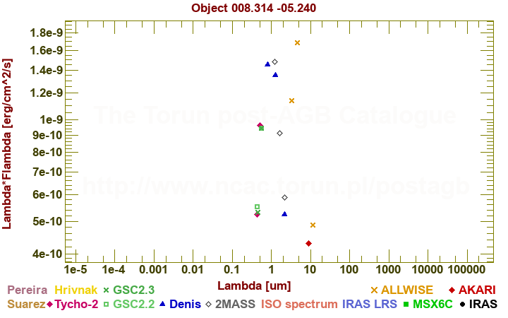 SED diagram erg cm-2 s-1