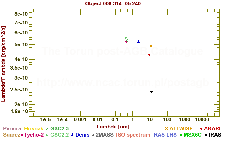 SED diagram erg cm-2 s-1