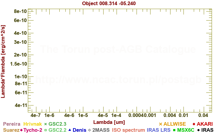 SED diagram erg cm-2 s-1