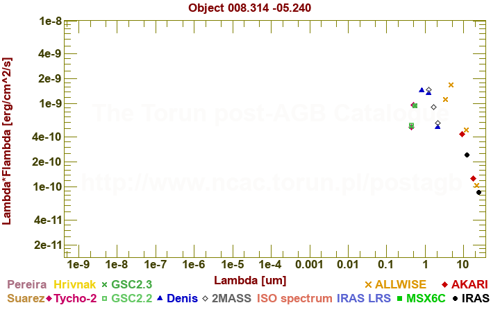 SED diagram erg cm-2 s-1