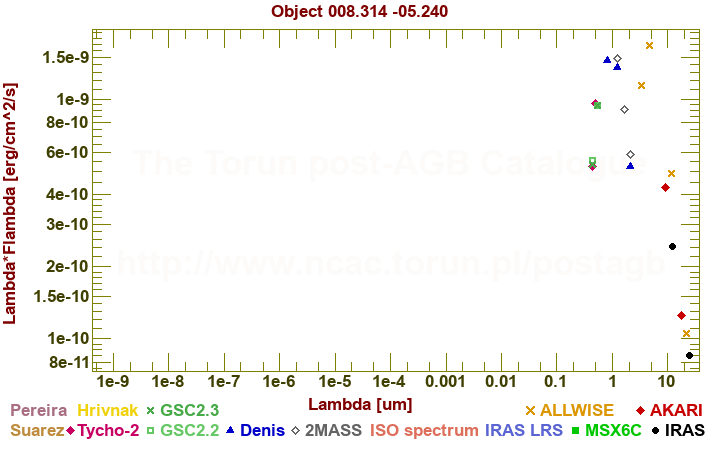 SED diagram erg cm-2 s-1